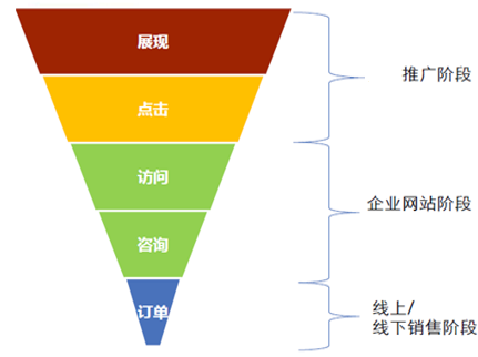 SEM营销漏斗