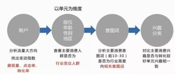 百度信息流开户推广：按照4点分析百度信息流账户，效果提升不止3倍